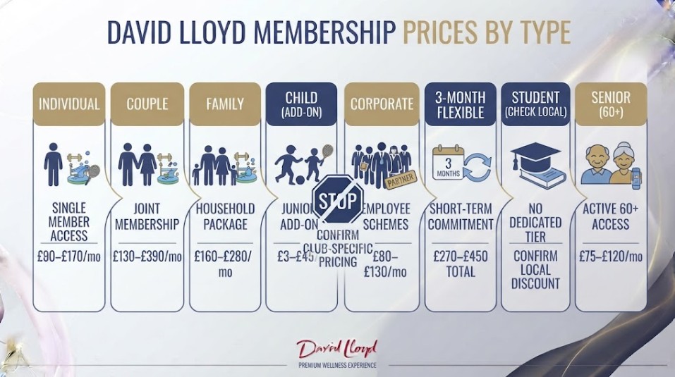 David Lloyd Membership Cost