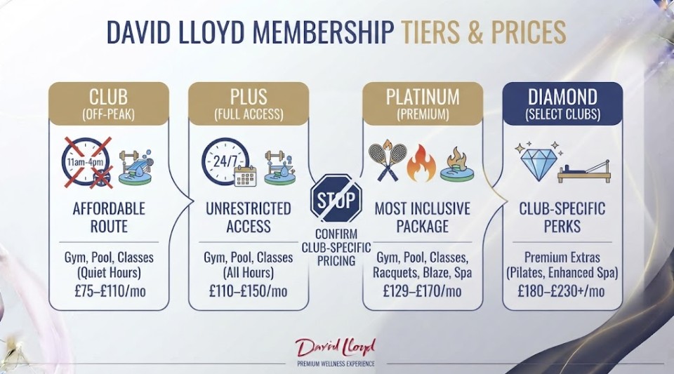 David Lloyd Membership Tiers