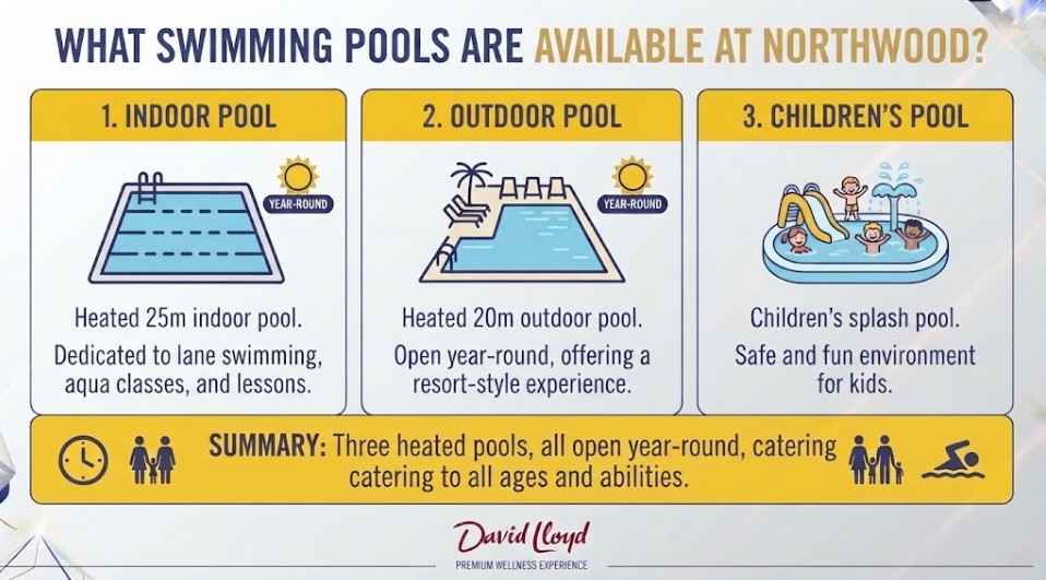 David Lloyd Northwood